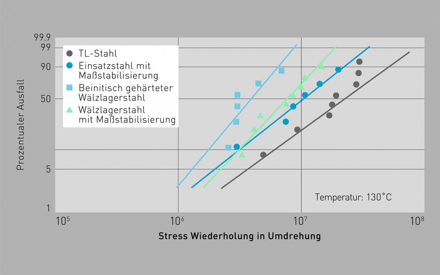 Pendelrollenlager für die Papierproduktion 